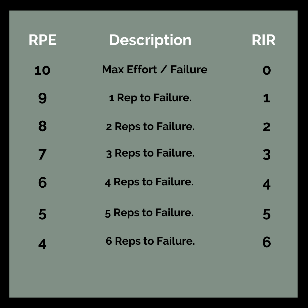 RIR/RPE Graphic